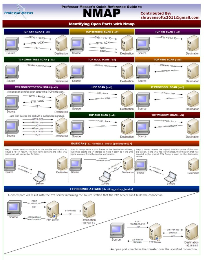 hackinarticles's tweet image. Best of Nmap Cheat Sheet

#infosec #cybersecurity #pentesting #oscp  #informationsecurity #cissp #redteam #CyberSec #cybersecuritytips #infosecurity  #CyberSecurityAwareness #linux #unix #networks   #vulnerabilities #Network #networking