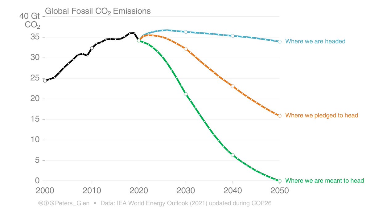 Your weekly reminder on progress towards our climate goals out to 2050, measured by fossil CO₂ emissions...