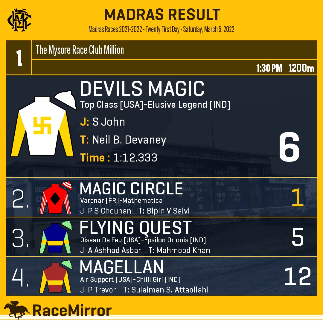 RaceMirror's tweet photo. Madras: Race 1
1️⃣ DEVILS MAGIC
J: S John
T: Neil B. Devaney
.
2️⃣ Magic Circle *
3️⃣ Flying Quest
4️⃣ Magellan
.
.
#DevilsMagic #SJohn #NeilBDevaney #Madras #Chennai #HorseRacing #MadrasRaces #MRC #RaceMirror #InvitationWeekend https://t.co/9xpZYaiv7J