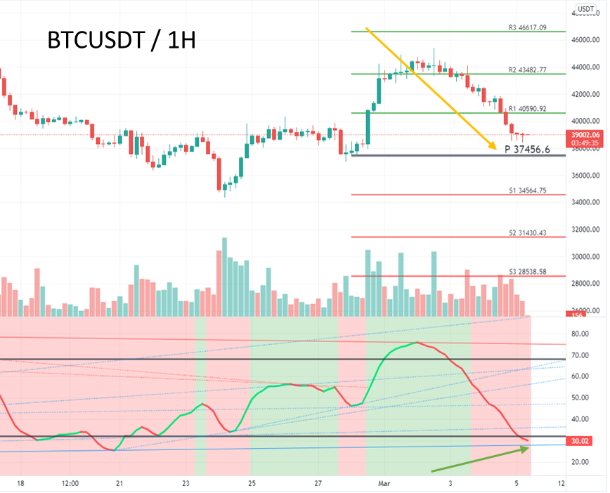 #BTCUSDT - 1H ;

#BTC, #Bitcoin, #Token, #Perpetual, #etherium 
#Ethereum #ETH #Solana #bist100 #NASDAQ #DAX30 #forex #GALA #FTMUSDT #Ukraine #Turkey #UAE #Qatar2022 #EURUSD #USDTether