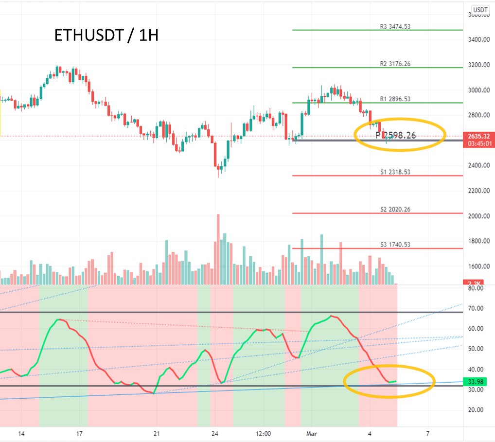 #ETHUSDT - 1H ;

#BTC, #Bitcoin, #Token, #Perpetual, #etherium 
#Ethereum #ETH #Solana #bist100 #NASDAQ #DAX30 #forex #GALA #FTMUSDT #Ukraine #Turkey #UAE #Qatar2022 #EURUSD #USDTether