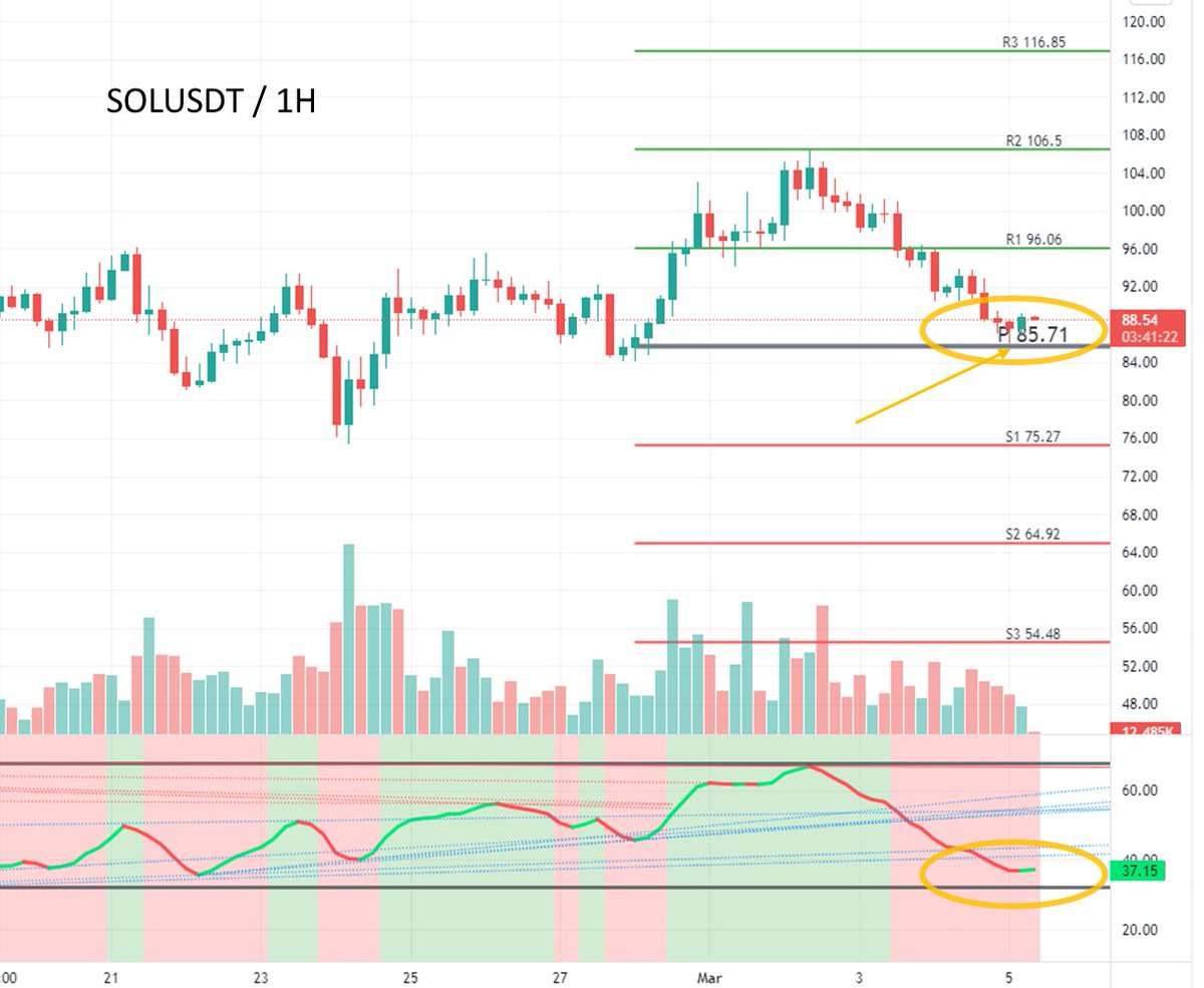 #SOLUSDT - 1H ;

#BTC, #Bitcoin, #Token, #Perpetual, #etherium 
#Ethereum #ETH #Solana #bist100 #NASDAQ #DAX30 #forex #GALA #FTMUSDT #Ukraine #Turkey #UAE #Qatar2022 #EURUSD #USDTether