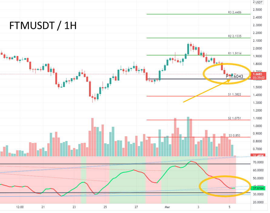 #FTMUSDT - 1H ;

#BTC, #Bitcoin, #Token, #Perpetual, #etherium 
#Ethereum #ETH #Solana #bist100 #NASDAQ #DAX30 #forex #GALA #FTMUSDT #Ukraine #Turkey #UAE #Qatar2022 #EURUSD #USDTether