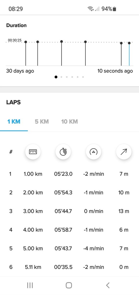 hakiebay110469's tweet photo. So, I started the couch to 5km many weeks ago,it'd been hard work but progress is being made,and with a crap knee!! #couchto5k #NHS #running #noknees #protact https://t.co/wpwVXaZgUB