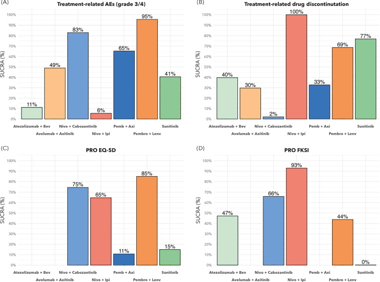 European Urology Open Science (@eururolopen) on Twitter photo Current Issue: Efficacy and Safety of First-line Systemic Therapy for Metastatic Renal Cell Carcinoma: A Systematic Review and Network Meta-analysis
buff.ly/3MiFIhu
<a href="/mattwrkntn/">Matt Warkentin</a> <a href="/ChunLGan/">Chun Loo Gan</a> @zencancermd <a href="/DrDanielHeng/">Daniel Heng</a> <a href="/DarrenBrenner/">Darren Brenner</a>
#renalcell #carcinoma #MedTwitter Current Issue: Efficacy and Safety of First-line Systemic Therapy for Metastatic Renal Cell Carcinoma: A Systematic Review and Network Meta-analysis
buff.ly/3MiFIhu
<a href="/mattwrkntn/">Matt Warkentin</a> <a href="/ChunLGan/">Chun Loo Gan</a> @zencancermd <a href="/DrDanielHeng/">Daniel Heng</a> <a href="/DarrenBrenner/">Darren Brenner</a>
#renalcell #carcinoma #MedTwitter