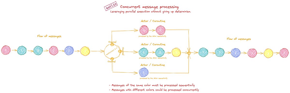 fraktalio's tweet image. Leveraging parallel execution without giving up determinism. #FModel #Eventsourcing #Flow #Kotlin #actors github.com/fraktalio/fmod…