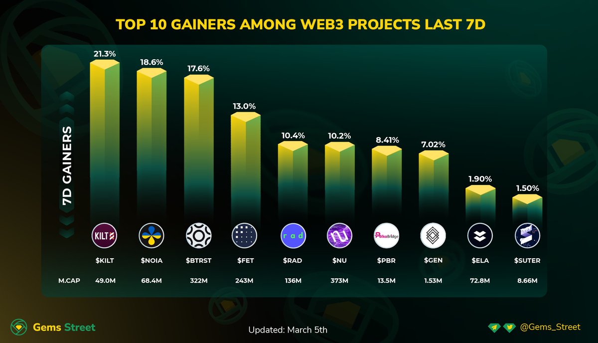 🔔TOP 10 GAINERS AMONG WEB3 PROJECTS LAST 7D

📍  $KILT - KILT Protocol
📍  $NOIA - Syntropy
📍  $BTRST - Braintrust
📍  $FET - Fetch.ai
📍  $NU - NuCypher
📍  $RAD - Radicle
📍  $PBR - PolkaBridge
📍  $GEN - DAOstack
📍  $ELA - Elastos
📍  $SUTER - suterusu