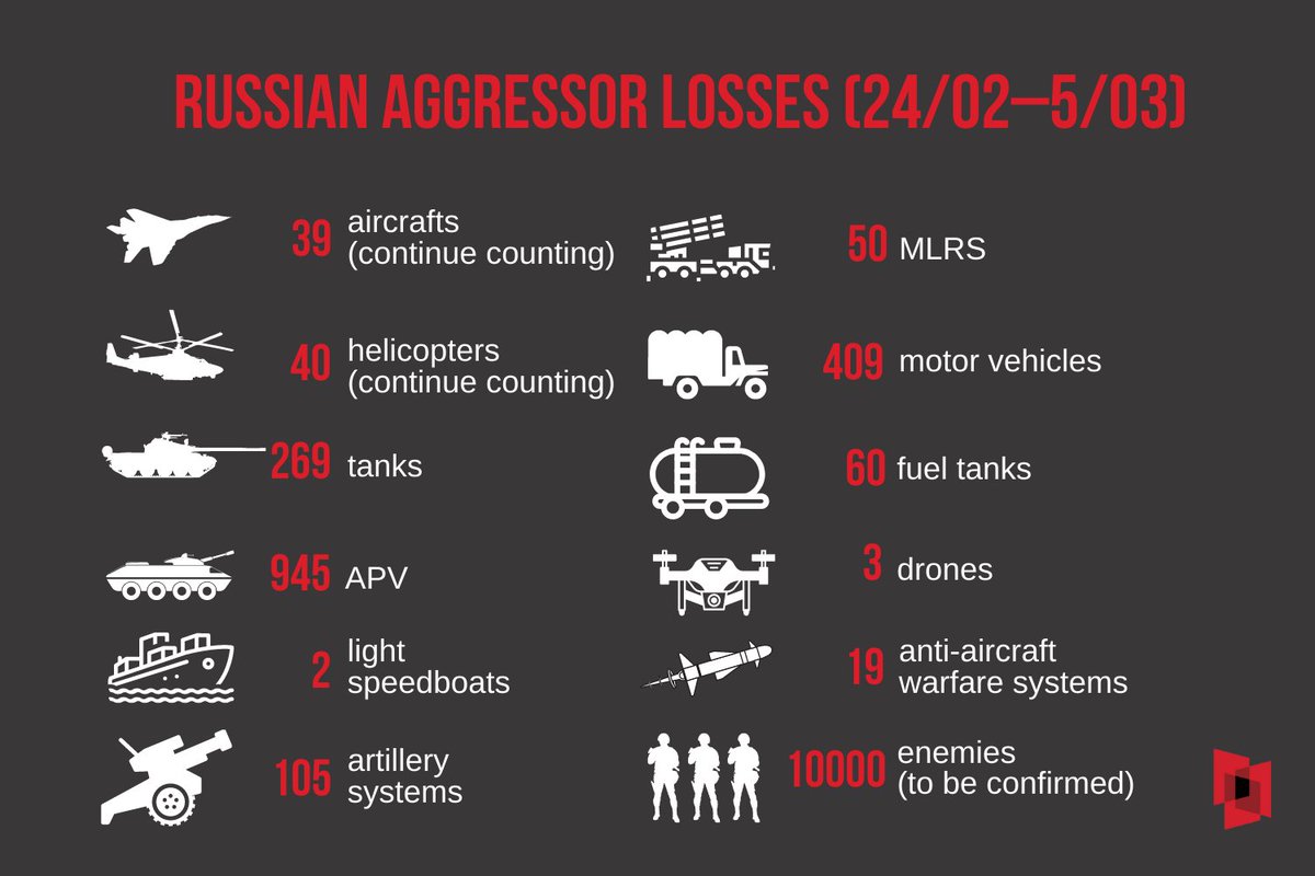 Russian aggressor losses (24/02–5/03)
#UkrainianRussianWar #StopRussia