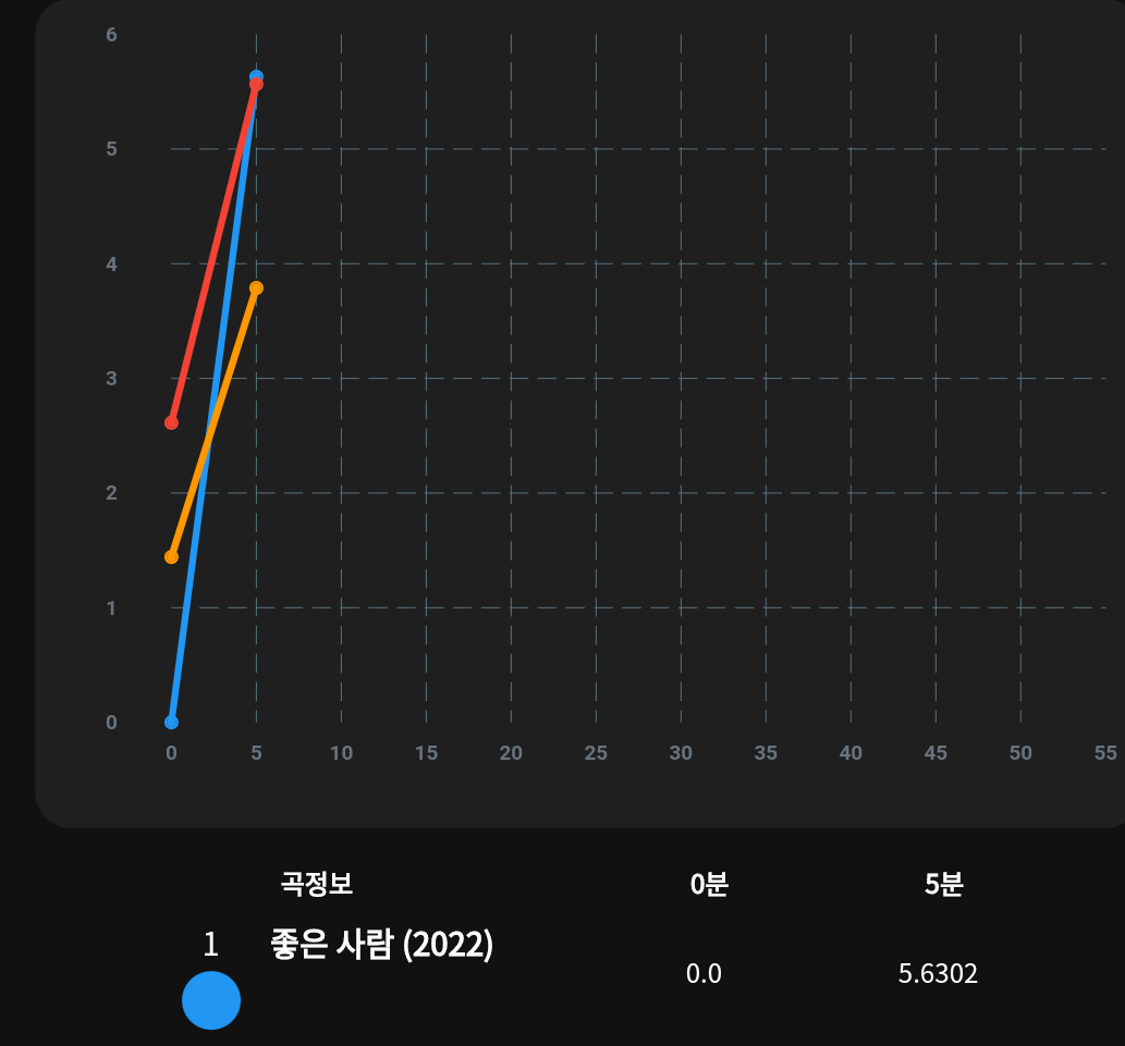 haechancharts's tweet photo. “좋은 사람 (Good Person 2022)” by #HAECHAN debuts at #1 on MelOn 5 Minutes Charts https://t.co/2EbOtArzuS