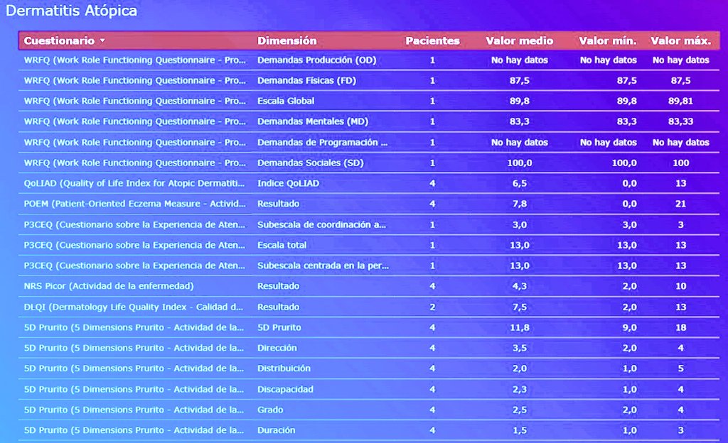 bielmercadal1's tweet photo. ➡️Módulo analytics @Navetahealth en proceso
✅Gran trabajo en marcha @Costaisa @francescmateu @farupeib👏
✅Cada paciente al que mejoramos su tratamiento, adherencia, empoderamiento gracias a @Navetahealth un triunfo y satisfacción
✅Legado @farupeib @windayol @joaquinserlo 😊🙌 https://t.co/ebFPKhTAgE