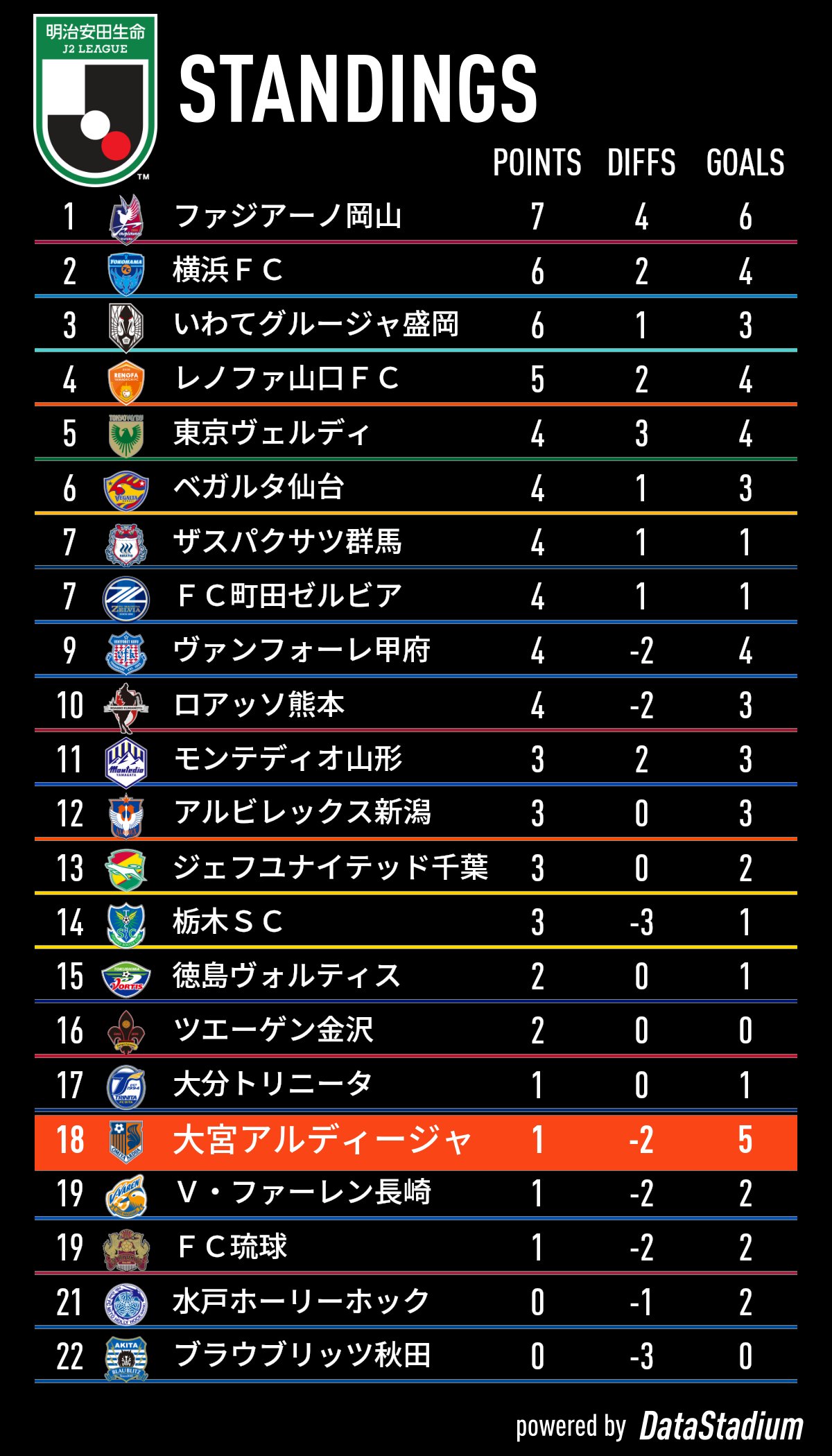 Twitter 上的 大宮アルディージャ 公式 本日の全試合を終えての最新順位表 明治安田生命j2リーグ 大宮アルディージャ Ardija Jリーグ ひたむき T Co In2kfny0uy Twitter