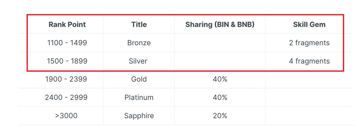 MemetaverseNet's tweet photo. @BinemonNft There's a huge loophole in this reward system as top players can create multiple accounts and farm gems in Bronze and Silver rank, you can even see an A-Rank in Bronze which proves this loophole, I think we should ask if "do we want to retain all entry-level players?" https://t.co/4qyirh3Js0