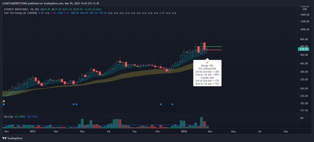 StocksbyPrakhar's tweet photo. #EverstInd
(Volume contractions:
Last to Second Last Bar: 68%
Second Last to Mother Bar: 28%)
(Range Contractions:
Last to Second Last Bar: 72%
Second Bar to Mother Bar: 15%)
#RHIM(Not good volume contraction, check Chart attached)
#DoubleWeekly #InsideBars. https://t.co/xkMPIoSNNm