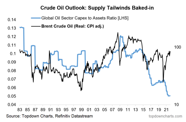 "ESG investing and the quest for carbon zero...has starved the oil &amp; gas sector of funding &amp;...engineered a new bull market in energy."
topdowncharts.substack.com/p/chart-of-the…
#OOTT #oilandgas #WTI #CrudeOil #fintwit #OPEC #Commodities
