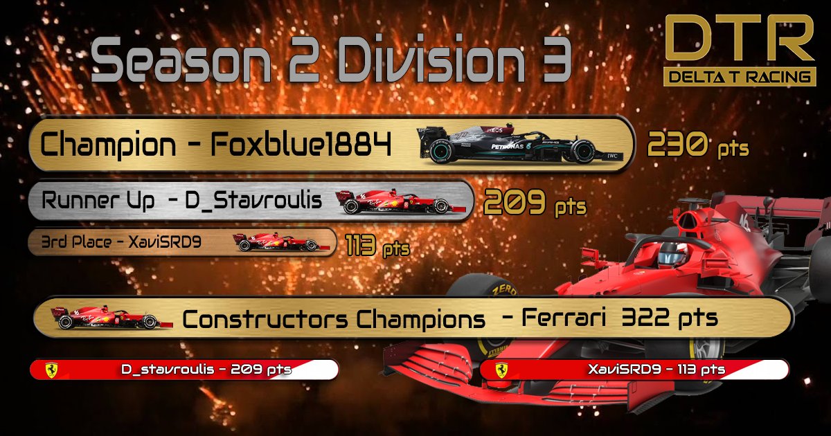 🏅 Foxblue1884

Our Division 3 also went down to the final race with the Ferrari's pushing the Mercedes driver to the wire! 🏆
Will the Tifosi drivers be able to go one better in S3? 👀