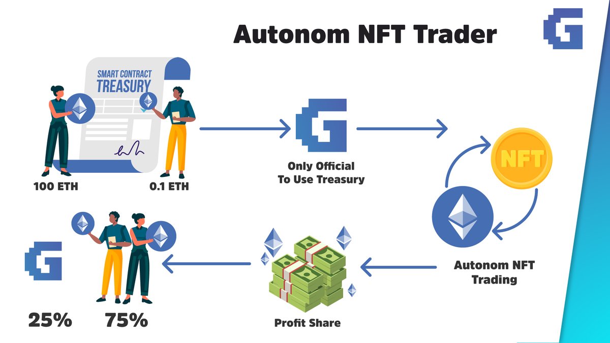 The working method of our Autonom NFT Trader. 🧠

According to our roadmap, it will be ready for use in July 2022. 🦾

#NFTCommunity #nftcollector #Ethereum #Metaverse #blockchain #bitcoin #web3 #DeFi #nft #cryptocurrency #Solana #NFTexpert #NFTs #BinanceSmartChain #SolanaNFTs