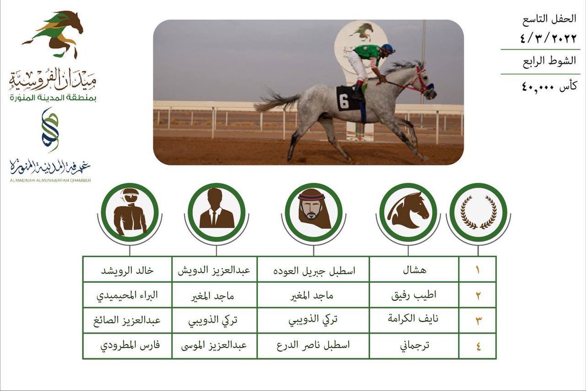 نبارك لأبناء #ميدان_فروسية_الزلفي 
المالك: علي الدويش
والمدرب: عبدالعزيز الدويش <a href="/azeeez5888/">عبدالعزيز الدويش</a> 

تحقيقهم كأس وتقديرية ميدان فروسية المدينة المنورة <a href="/horses_med1/">ميدان الفروسية بالمدينة</a> 

بالحفل التاسع لموسم 2022م

مع تمنياتنا لهم ولجميع أبناء الميدان بالمزيد من النجاح والتوفيق
