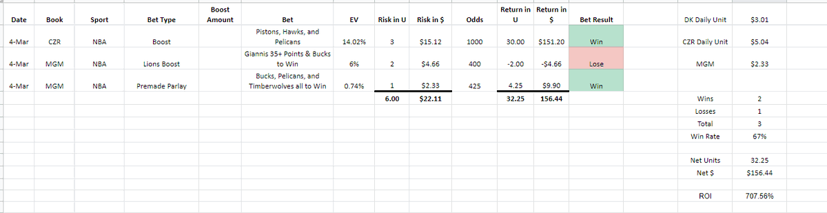 HC_Bets's tweet photo. 3/4/2022 Recap

2-1 (67%)
+32.25U ($156.44)
+707.56% Daily ROI

Yesterday was a lot of fun, hoping we can keep it rolling! https://t.co/hcA4OU3cgO