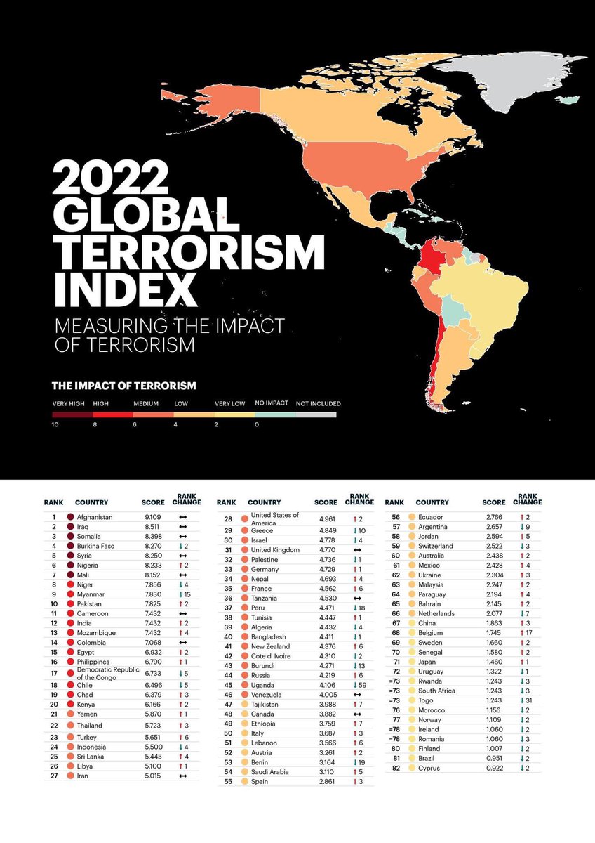 felipekast's tweet photo. Chile se encuentra en el lugar 18 en el indicador de terrorismo. Peor que Yemen y similar al Congo. https://t.co/hk9LOfuM42