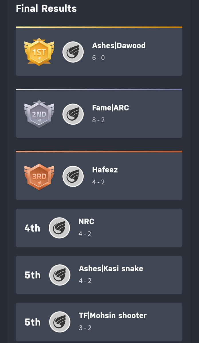 ARC_tekken's tweet photo. I got 2nd position in Daska tekken Championship S2. I'm down that I couldn't defend my title.
Congrats to @DawoodSikandar for winning the tournament and really well managed by @Awaiswaheed222 and @ZeBiBeBi12
@FameGamingGG #FameUp #PrimeUp https://t.co/Cnpx16WsM9