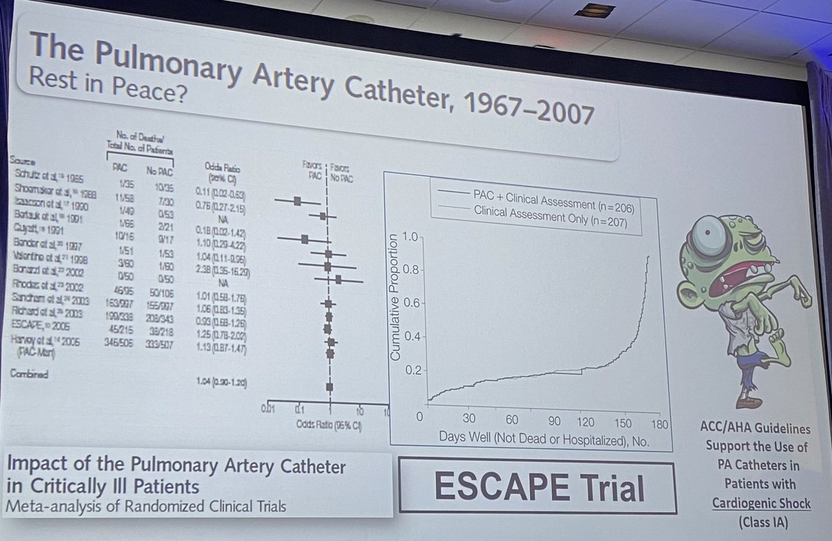 AHajduczok's tweet photo. Escape from ESCAPE!
Day 2 underway in Houston with @JasonKatzMD dropping some knowledge about when to use a swan (shocker - it didn’t work, in ESCAPE, in a pop that doesn’t need invasive hemodynamics). #HSS22
@HoustonShockHSS @JumeanMarwan @AndrewJSauer @RyanTedfordMD https://t.co/jimdMM0S5F