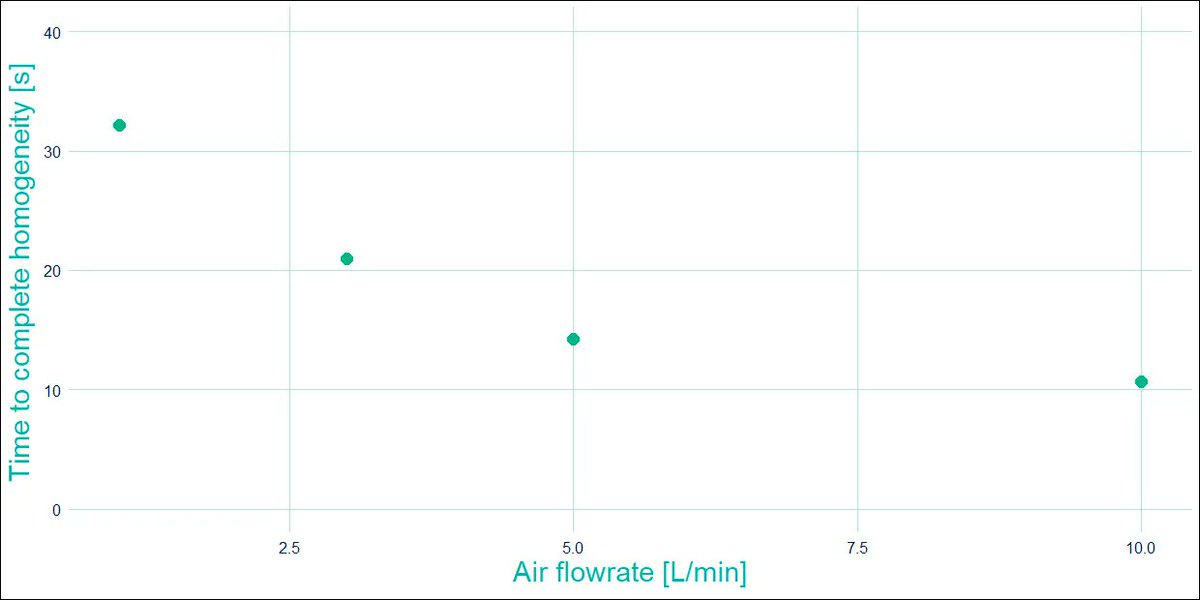 CellexusInt's tweet photo. Our Technical Application Specliast, Robert, has conducted research measuring the mixing times in the #CellMaker Regular system.
Read his results, here: https://t.co/tBI9gH9JYy
#mixing #airlift https://t.co/LV3TmEWeDS
