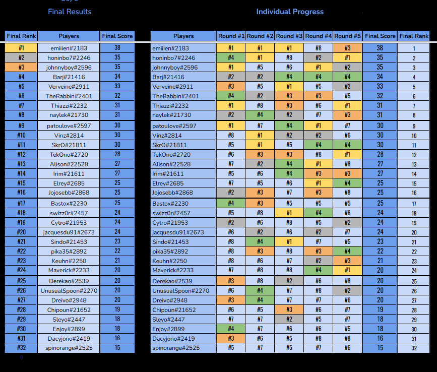 Scammers_eSport's tweet photo. Season Day 3. Winner : Emiiien, WP ! Nice perf from @honinbo72, @johnnyboyHS and @BarjHS, WP for top4. Home stretch next Thursday https://t.co/2a9iOUovJr