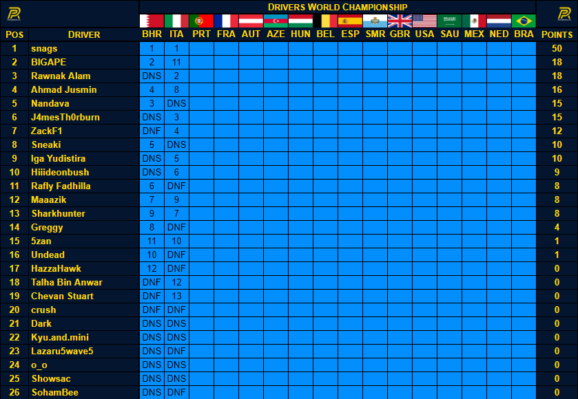 Final race of the week see's PC Asia-Pacific in Round 3 at Portimao. After winning the 2 opening rounds Snags has a substantial lead in the championship and will be looking to extend his lead, but Big Ape will looking to close in after a P2 last time out. 

#JoinTheRide