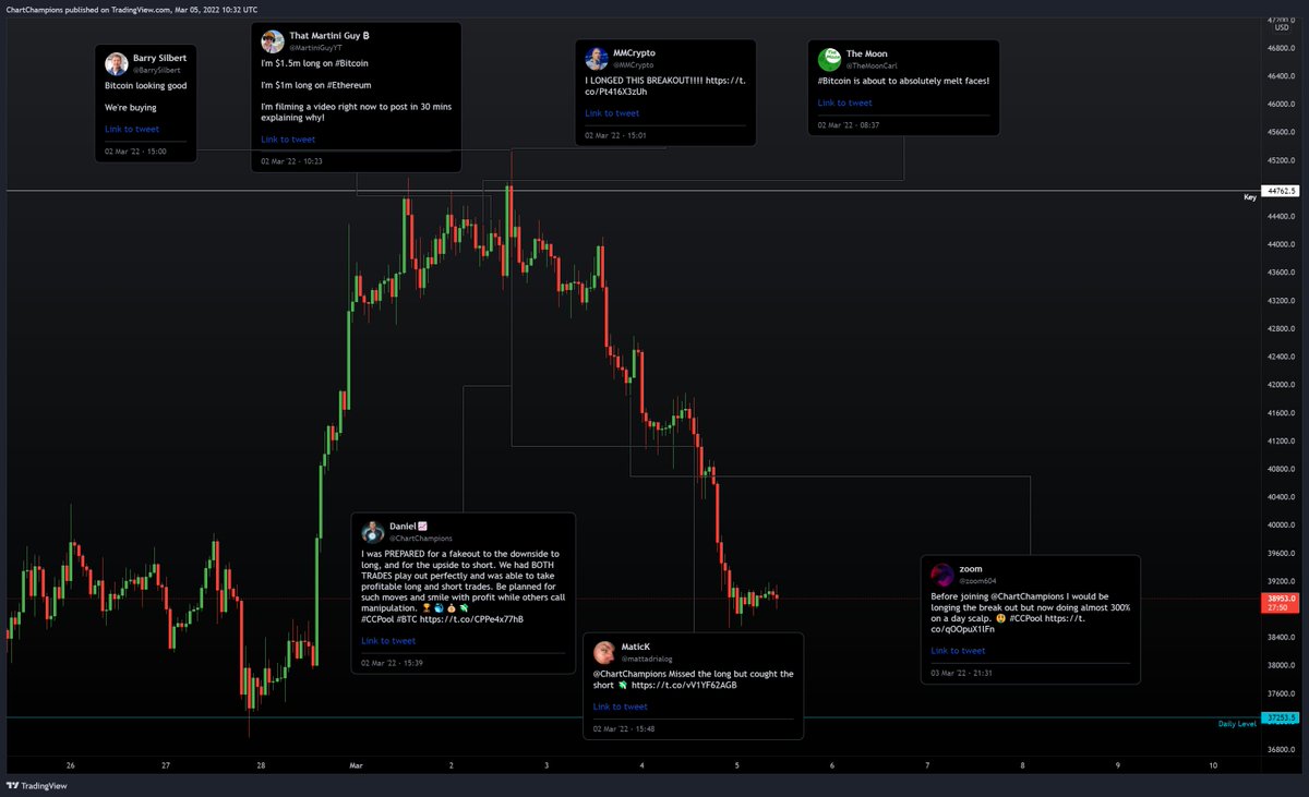 CCPool_Daniel's tweet image. Some say I shouldn't call out the scammers in this space whose existence is to get get their followers rekt and make money off their liquidations. For me it is not correct and I'm sorry but I cannot see it go unnoticed causing to even more innocent people getting rekt.❤️
#CCPool