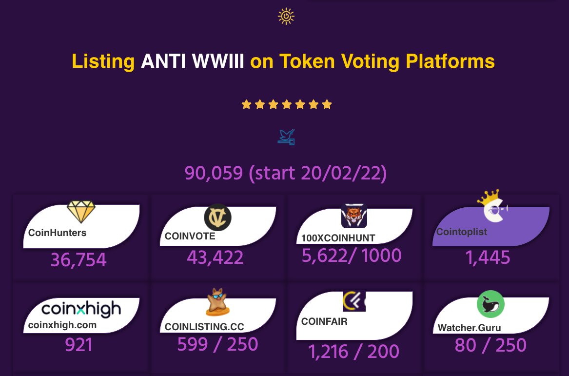 ... more than 90 thousand votes against the World War III (WWIII) and Mutually Assured Destruction (MAD) in four days were collected by the ANTIWWIII token. unucrypto.com/tokens/antiwwi…
coinlisting.cc/coins/antiwar-…
coinfair.cc/coin/1192
watcher.guru/coin/antiwar-b…