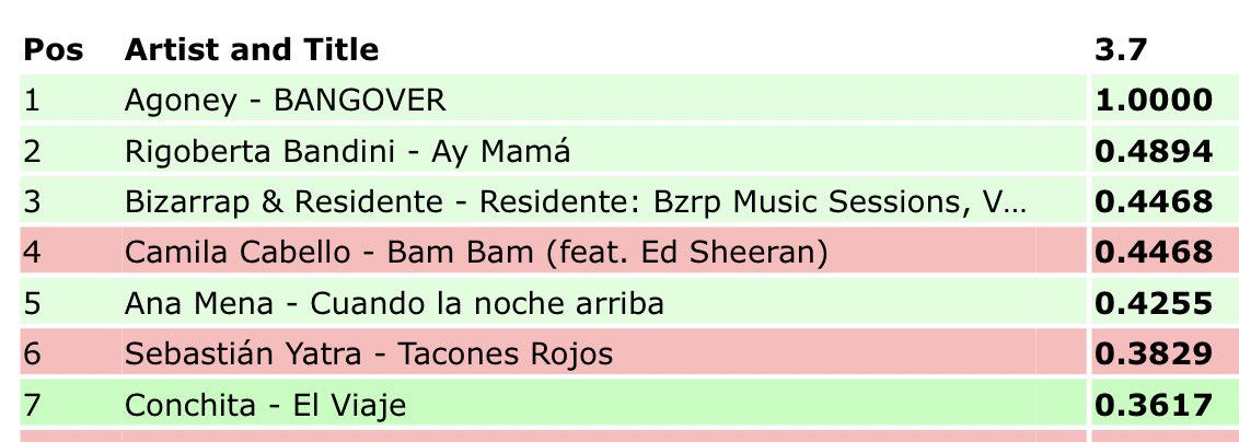 AgoneyCharts's tweet photo. 🔹RESUMIMOS🔹

- “BANGOVER” suma más de 30 horas en el número #1 de iTunes (canciones + videoclips) vendiendo más del doble que el #2.
- También es número #1 en venta digital en Amazon España.
- Tendencias en YouTube (#41)

Ah, y ganador de #TCMSFinal 

@Agoney 💜 https://t.co/zj7ejeabQa