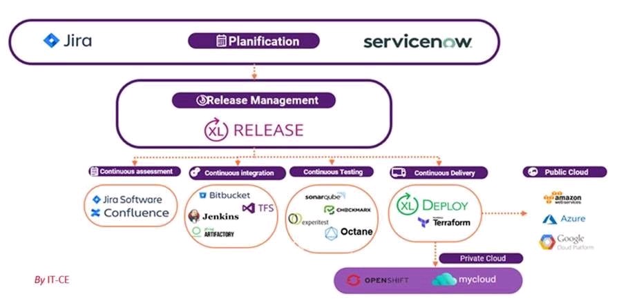 CherkaouiN1's tweet photo. La #Transformation vers #agile à l'échelle continue et intègre pleinement le #Devops. C'est d'abord une question d'hommes et de femmes, mais aussi de process et d'outils. Des solutions qui convergent pour une meilleure satisfaction de nos métiers et nos clients.
#DigitalInside https://t.co/SYT3Sad70F