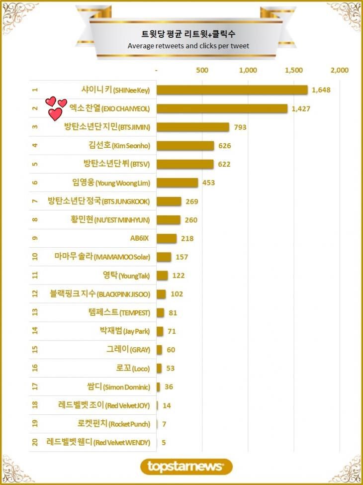 toChanyeol_ir's tweet photo. 🔰براساس آمار مدیای TopStartNews؛

برای مقالات منتشر شده در تاریخ 25فوریه تا 3مارچ، چانیول با 1,427 امتیاز ریتوییت و کلیک مقالات در بین 100 آیدل برتر:

📊چارت ریتوییت:
- #6 #CHANYEOL

📊چارت ریتوییت + کلیک مقالات:
- #7 #찬열

📊چارت میانگین ریتوییت + کلیک هر توییت:
- #2 #엑소찬열 https://t.co/FNHNDWxiUm