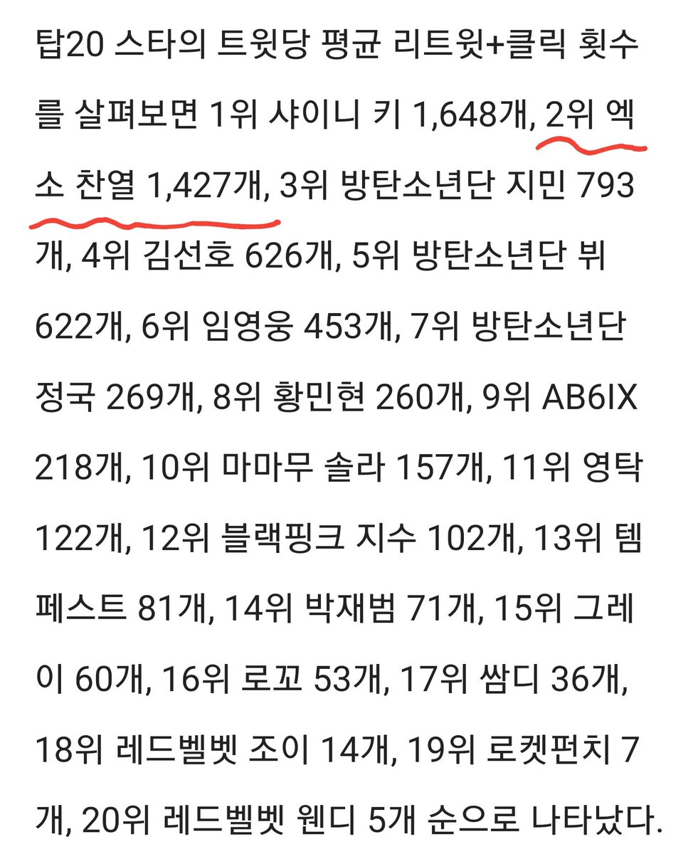 toChanyeol_ir's tweet photo. 🔰براساس آمار مدیای TopStartNews؛

برای مقالات منتشر شده در تاریخ 25فوریه تا 3مارچ، چانیول با 1,427 امتیاز ریتوییت و کلیک مقالات در بین 100 آیدل برتر:

📊چارت ریتوییت:
- #6 #CHANYEOL

📊چارت ریتوییت + کلیک مقالات:
- #7 #찬열

📊چارت میانگین ریتوییت + کلیک هر توییت:
- #2 #엑소찬열 https://t.co/FNHNDWxiUm