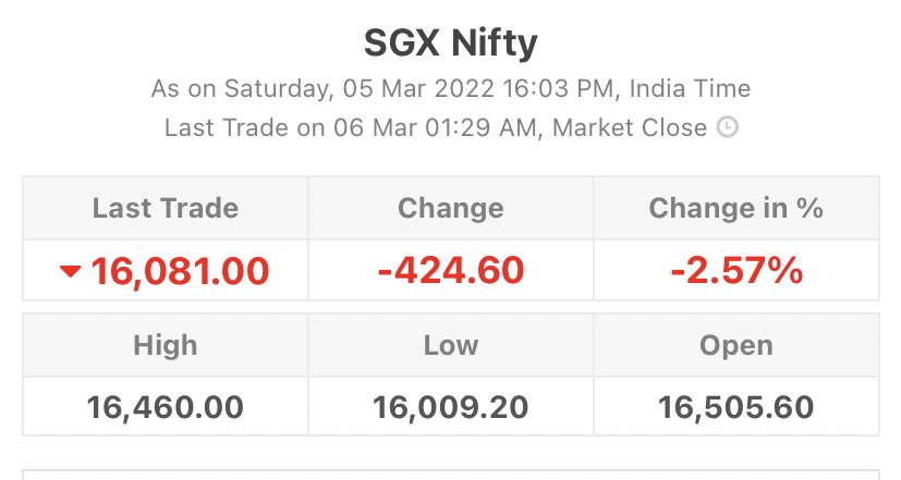 AshimBorah_'s tweet photo. SGX NIFTY Friday Closing 🥵

Prepare for the storm ahead 

#nifty50 #nifty #StockMarketindia https://t.co/WNmCGeKsPX