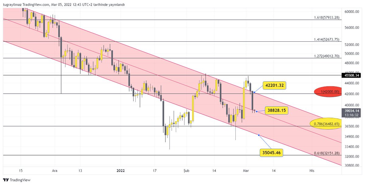 GrafikPolisi07's tweet photo. #BTC #BTCUSDT #BTCUSD #Bitcoin Bakın yine dün söylediğimi gerçekleştirmiş günlük grafik. Günü orta trendin milimetrik üstünde kapatıp 38000 leri zorlamış ve hala orta trend üstünde tutunmaya çalışıyor 38828 üstünde günlük kapanışlarla kanal dibine inmemek dileğiyle 34-35 binler.. https://t.co/XGVgZ3O09N