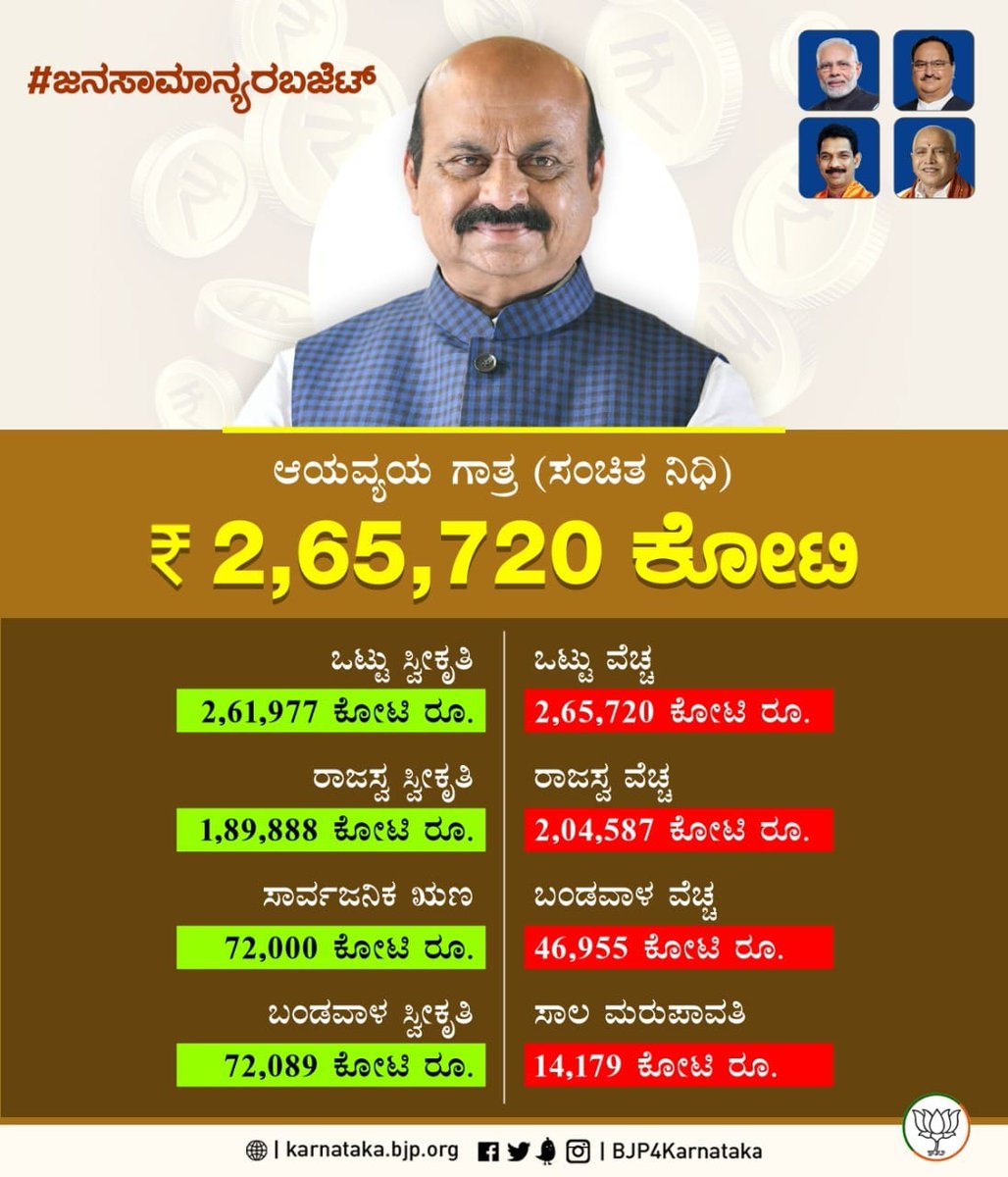 DDChandanaNews's tweet photo. ಸನ್ಮಾನ್ಯ ಮುಖ್ಯಮಂತ್ರಿಗಳಾದ ಶ್ರೀ @BSBommai ಅವರು ಮಂಡಿಸಿದ ರಾಜ್ಯ ಬಜೆಟ್‌ 2022 ರ ಆಯವ್ಯಯ ಗಾತ್ರ ರೂ. 2,65,720 ಕೋಟಿ.

#ಜನಸಾಮಾನ್ಯರಬಜೆಟ್ #CommonManBudget 

@BJP4Karnataka https://t.co/IZlXIyieJI