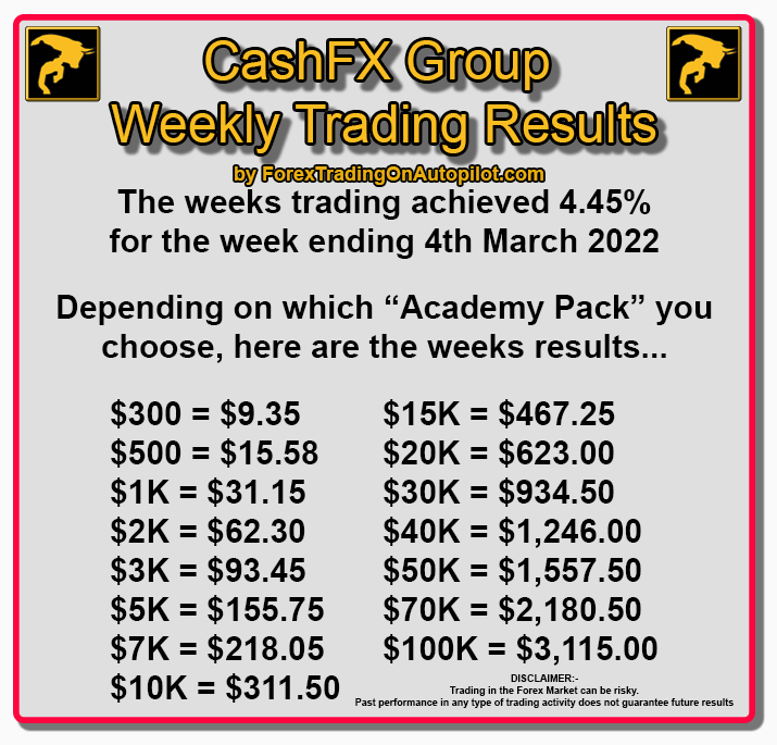 ForexTradingOn2's tweet photo. CFX Trading Results for week ending 04/03/22...

While many people look on deciding if CashFX is the real deal we still keep bringing in amazing consistent trading results week in week out. How long are you going to just watch and not act? 
https://t.co/lc0ccMhyWl
 
#cfx #cashfx https://t.co/qENCzOA0Or