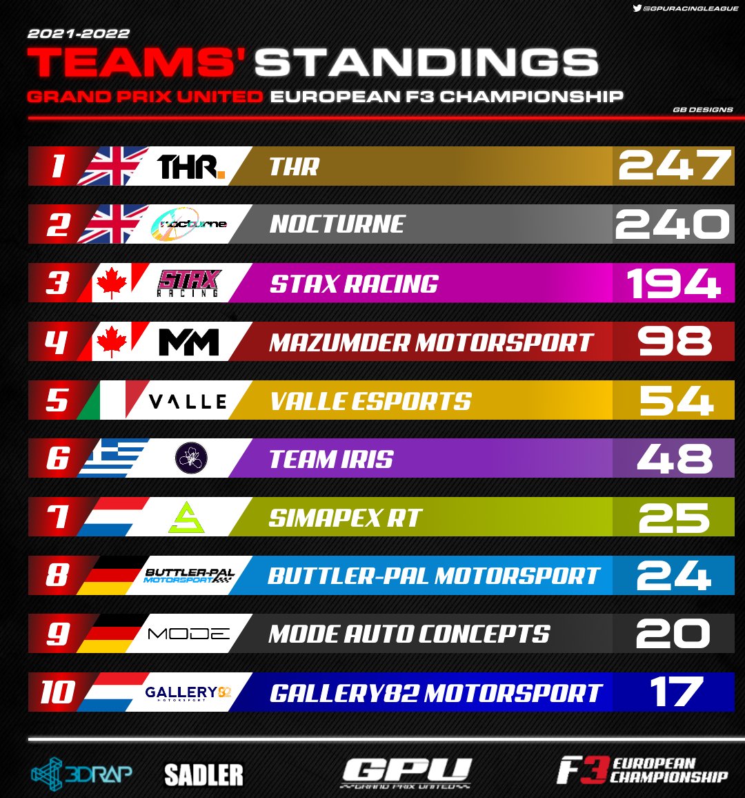 The final teams' standings after round 6 of the championship! 🏁📊

THR comes out on top and wins their first Grand Prix United teams' championship! 🏆

#GrandPrixUnited #rFactor2 #Esports #Simracing