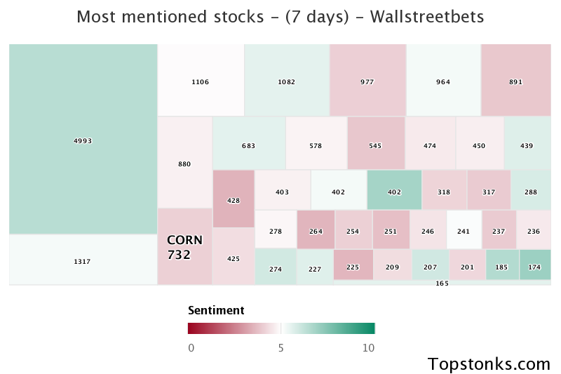 $CORN working its way into the top 10 most mentioned on wallstreetbets over the last 7 days

Via https://t.co/fwgP2Q4QIO

#corn    #wallstreetbets  #daytrading https://t.co/jys58fkttv