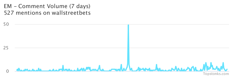 $EM was the 15th most mentioned on wallstreetbets over the last 7 days

Via https://t.co/Kv57H5VnO8

#em    #wallstreetbets  #stockmarket https://t.co/hqLKW79Qv0