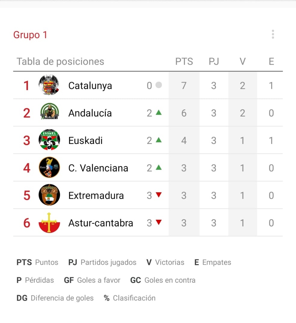 Bona primera jornada d'aquesta minilliga de preparació per el torneig de comunitats. 
Seguim provant coses i calibrant l'equip per intentar fer un bon paper.
#somhicatalunya 
<a href="/PesLuis/">TORNEOSPESGAMING ( luis-belloto)</a> <a href="/luissolersoler/">Luis Soler Soler</a>