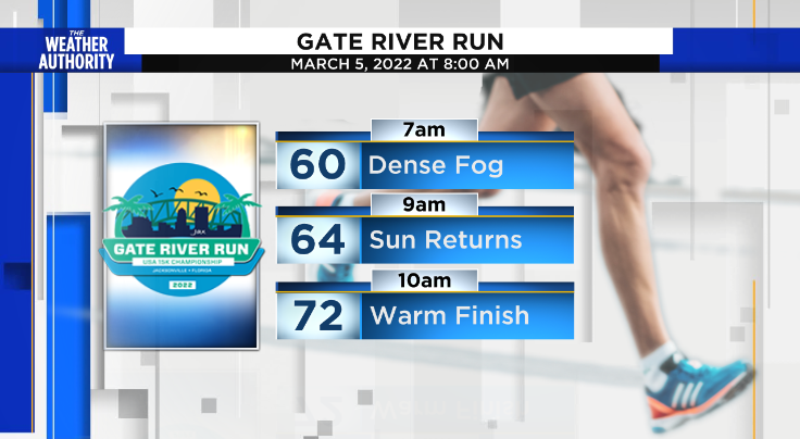 DanielleUliano's tweet photo. GATE RIVER RUN 🏃 Despite some dense fog, runners can expect temperatures in the low 60s to start the race with more sunshine and 70s the end the race. Winds will be light at 3-8 mph. #GateRiverRun2022

FORECAST: https://t.co/B3gZpDBbrs https://t.co/tmQN85ZS3L