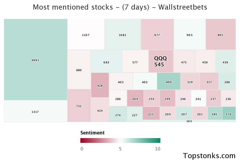 $QQQ seeing an uptick in chatter on wallstreetbets over the last 24 hours

Via https://t.co/DCtZrsfnR9

#qqq    #wallstreetbets  #stocks https://t.co/cuM5Mk5gVI