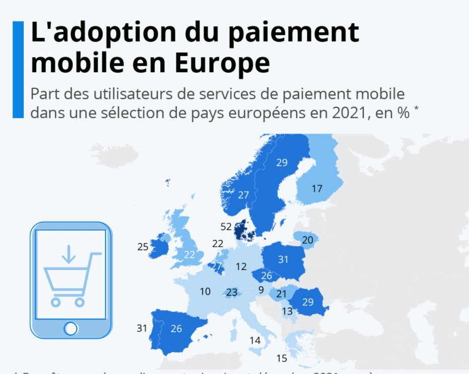 jeancayeux's tweet photo. • Graphique: Le paiement mobile peine à convaincre les Français | Statista https://t.co/YAnMe49iJg https://t.co/VOczUHEpJJ