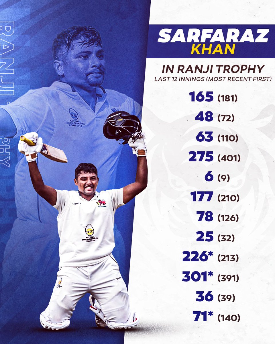 DelhiCapitals's tweet photo. Alexa, please play 𝙐𝙣𝙨𝙩𝙤𝙥𝙥𝙖𝙗𝙡𝙚 🎶🔥

1️⃣ triple century, 2️⃣ double tons, 2️⃣ daddy 💯s and 3️⃣ more 50+ scores in just the last 1️⃣2️⃣ #RanjiTrophy innings for Sarfaraz Khan 🤯

#YehHaiNayiDilli https://t.co/Hvf6kqVN1D