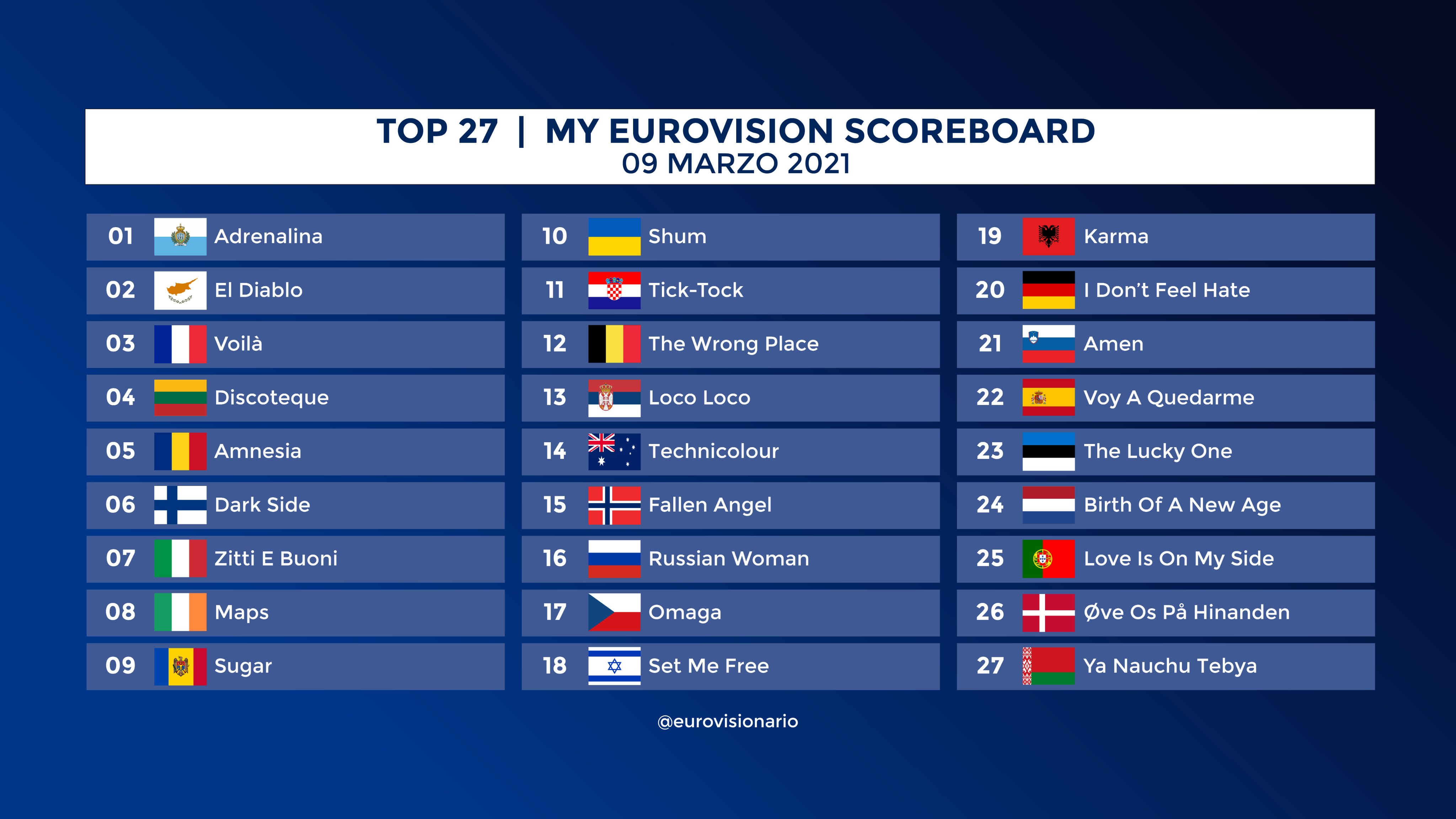 Российская таблица 2023 год футбол. Euroscoreboard 2.0. Евровидение 2015 Scoreboard. Euroscoreboard 2021. Euroscoreboard 3.0.