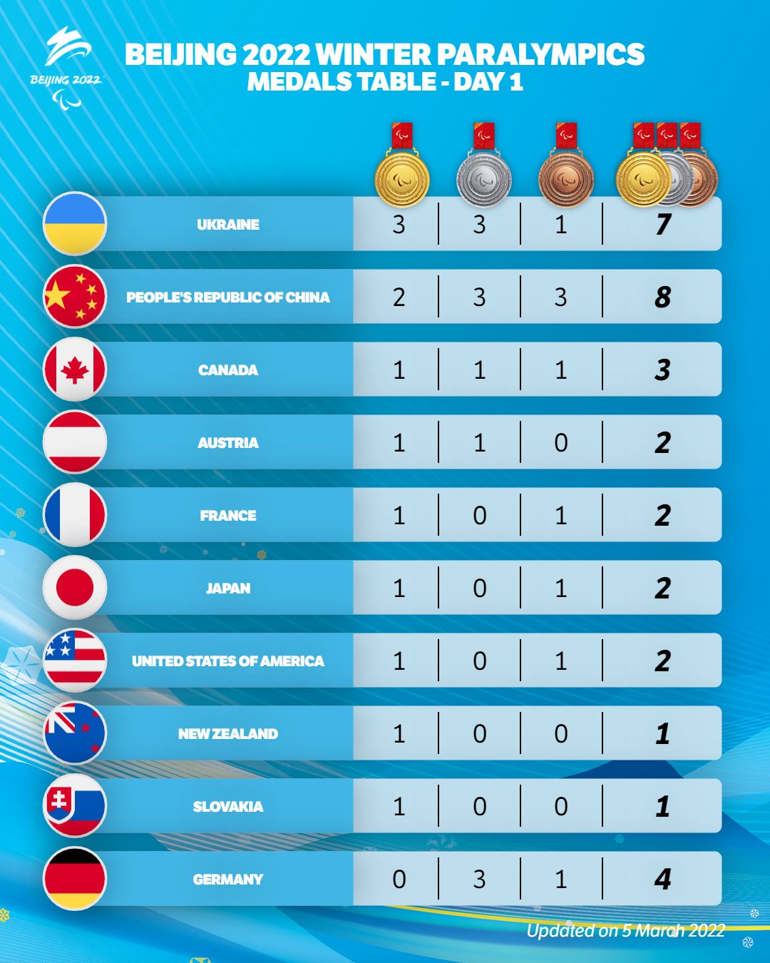 Medals table with Ukraine leading the list, People's Republic of China is second and Canada is third. 