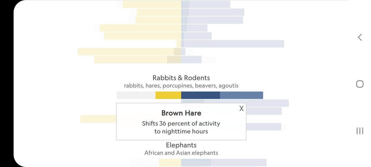 Haas onterecht op Nationale Rode Lijst <a href="/minlnv/">Minlvvn</a>, toont onderzoek van <a href="/KonNedJagersver/">Koninklijke Nederlandse Jagersvereniging</a>, waarbij hazen 's nachts geteld worden, aan. Al lang is bekend dat hazen activiteit van dag naar nacht verplaatsen. Zonder dit in trend te corrigeren geeft alleen dagtelling een fout ca. -40% .