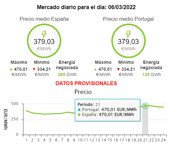 jorpow's tweet photo. Mañana domingo, el precio mayorista de la luz en España superará los 470 €/MWh (10 veces el habitual) durante dos horas. Aunque la inmensa mayoría de centrales eléctricas no tienen nada que ver con el gas, la @EU_Commission sigue sumida en la ficción de que esto es un mercado. https://t.co/ysVNmLIPTG
